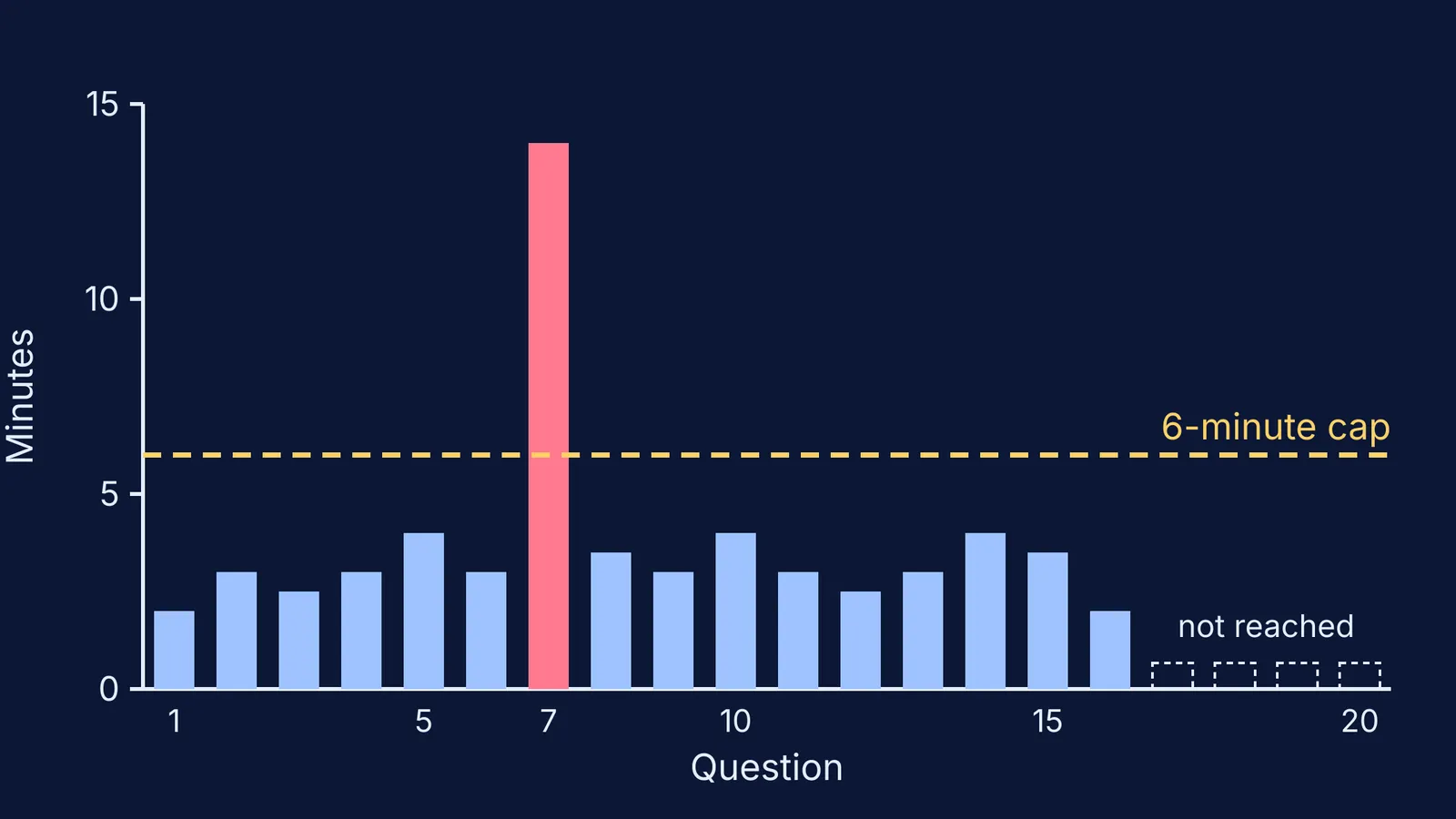 Bar chart of minutes per test question, one question far above a 6-minute cap