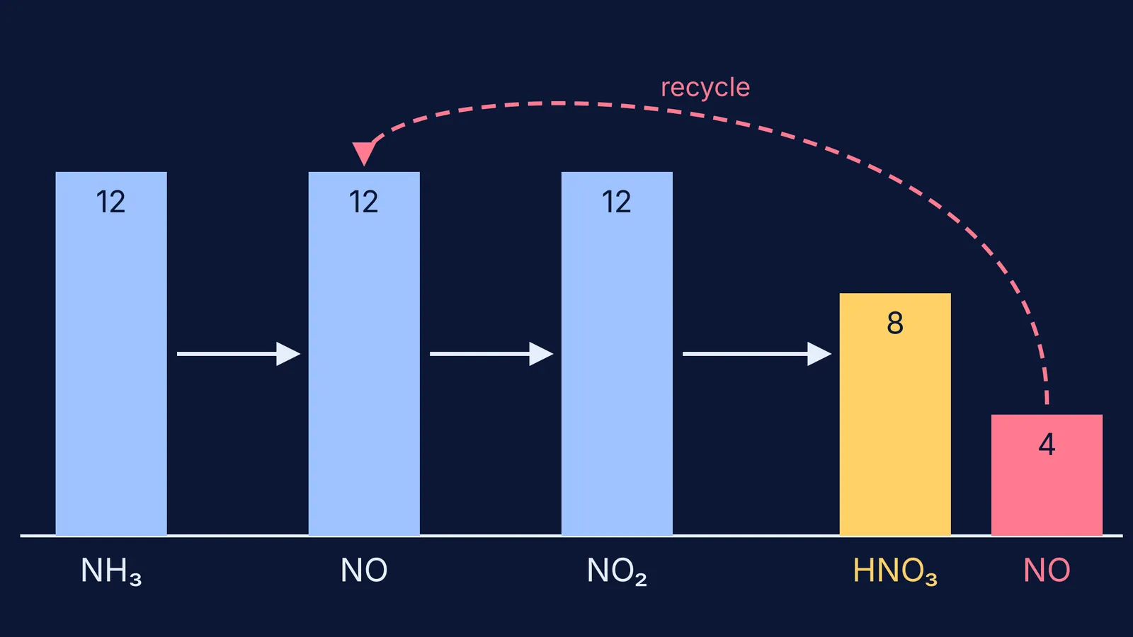 Bar chart of moles of nitrogen species through the three Ostwald process steps
