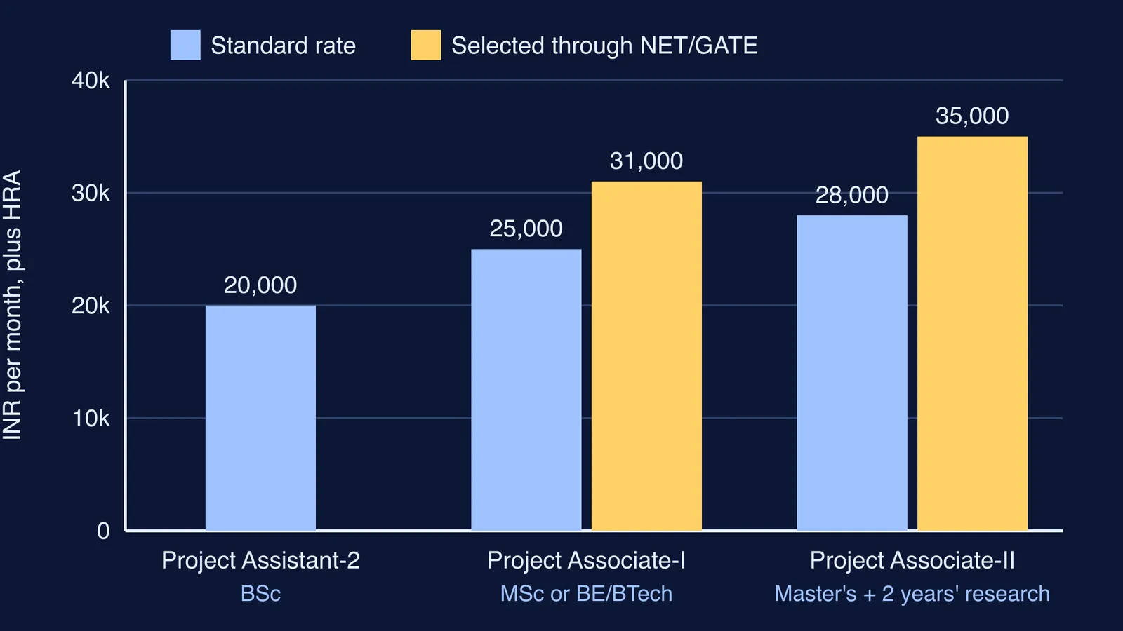 Bar chart of monthly pay for CSIR project assistant and associate posts