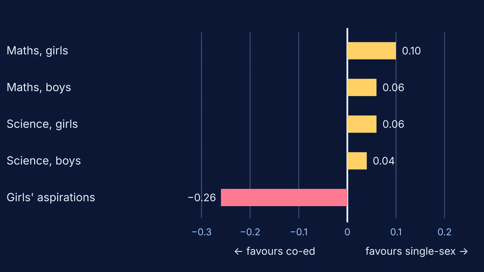 Bar chart of near-zero effect sizes for single-sex versus co-ed schooling outcomes