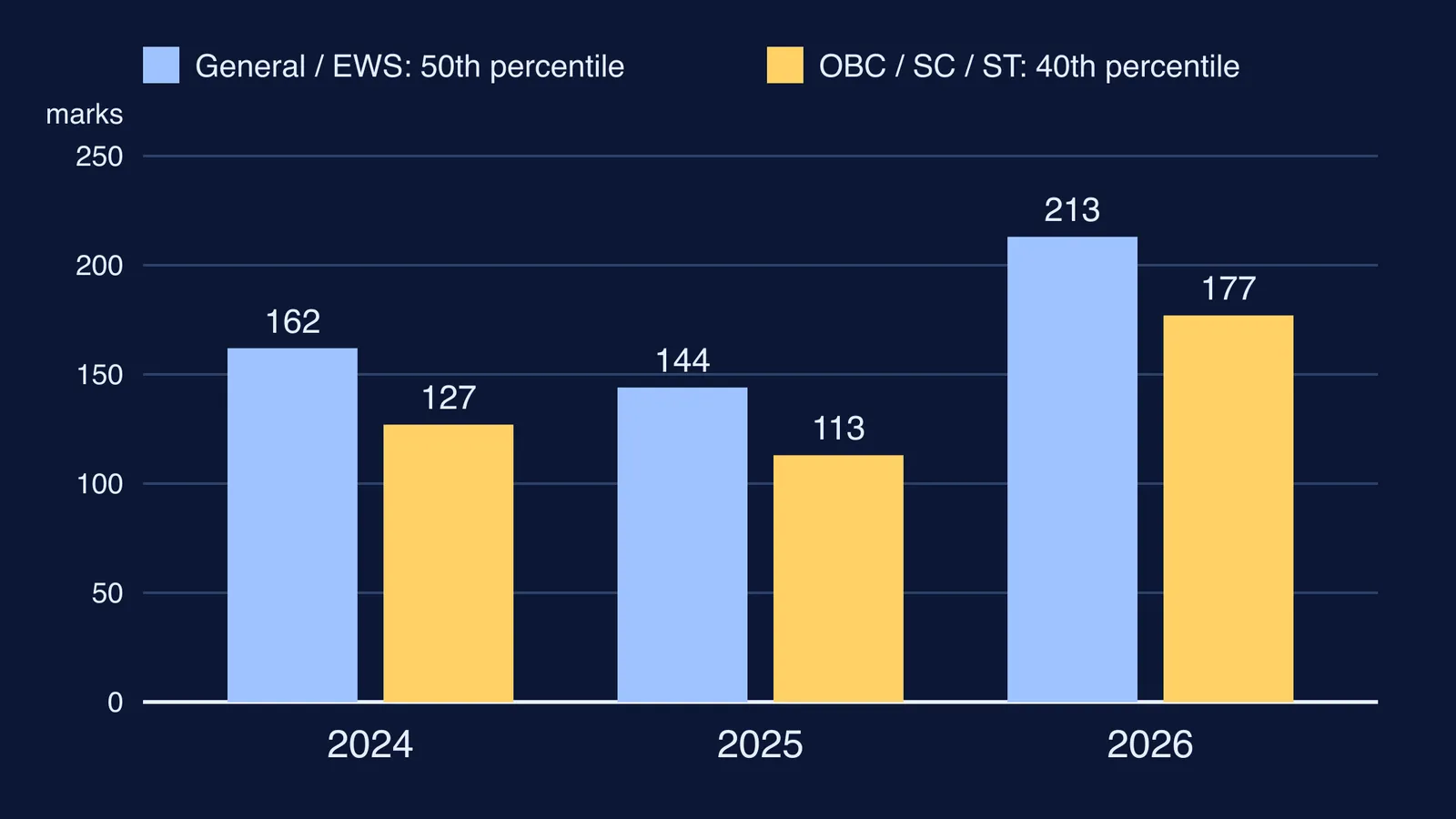Bar chart of NEET-UG minimum qualifying marks by category for 2024, 2025 and 2026