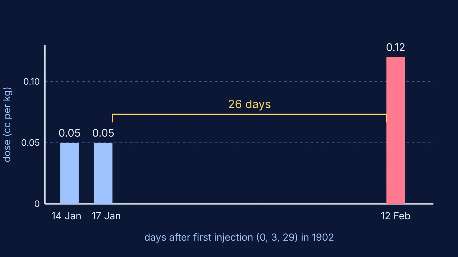Bar chart of Neptune's three toxin doses in 1902, the last one fatal