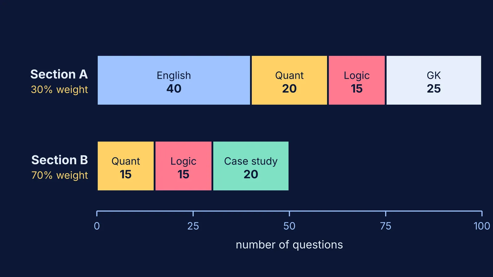 Bar chart of NIFT B.FTech entrance test sections and question counts