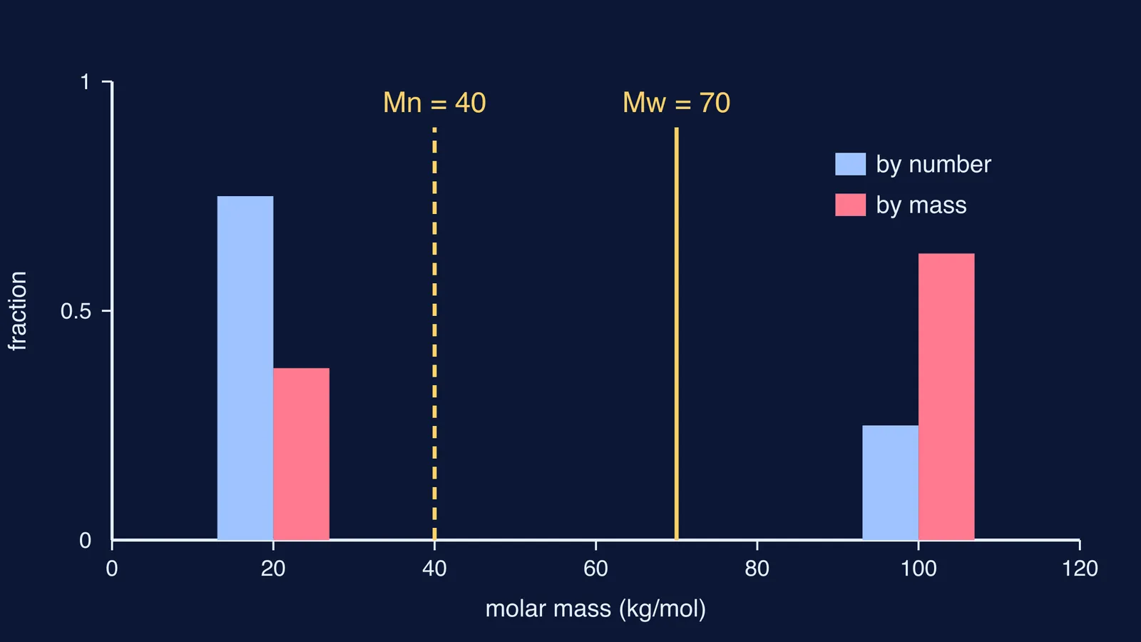 Bar chart of number and mass fractions, with Mn and Mw marked