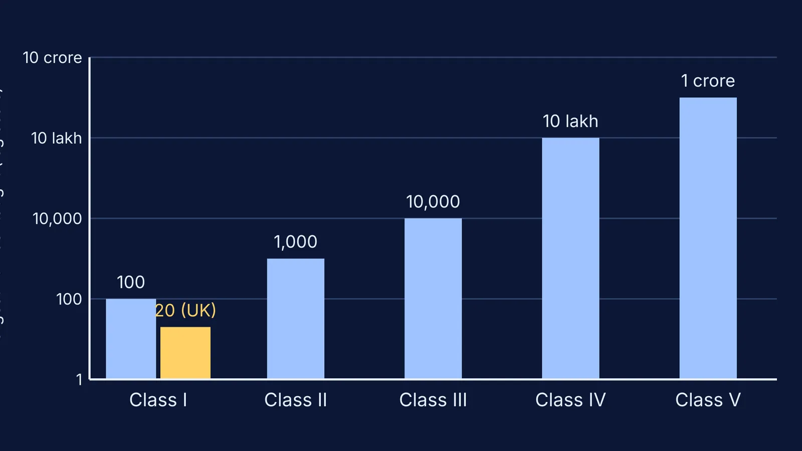 Bar chart of number ranges taught in Classes I to V, rising to one crore