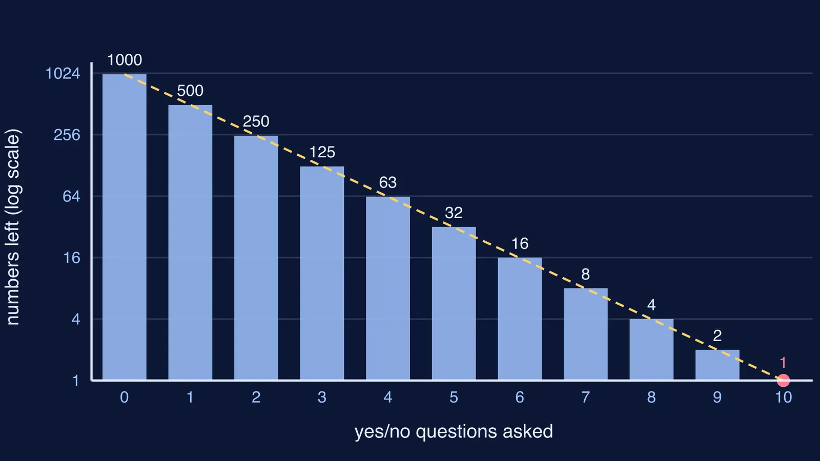 Bar chart of numbers left halving from 1000 to 1 over ten questions