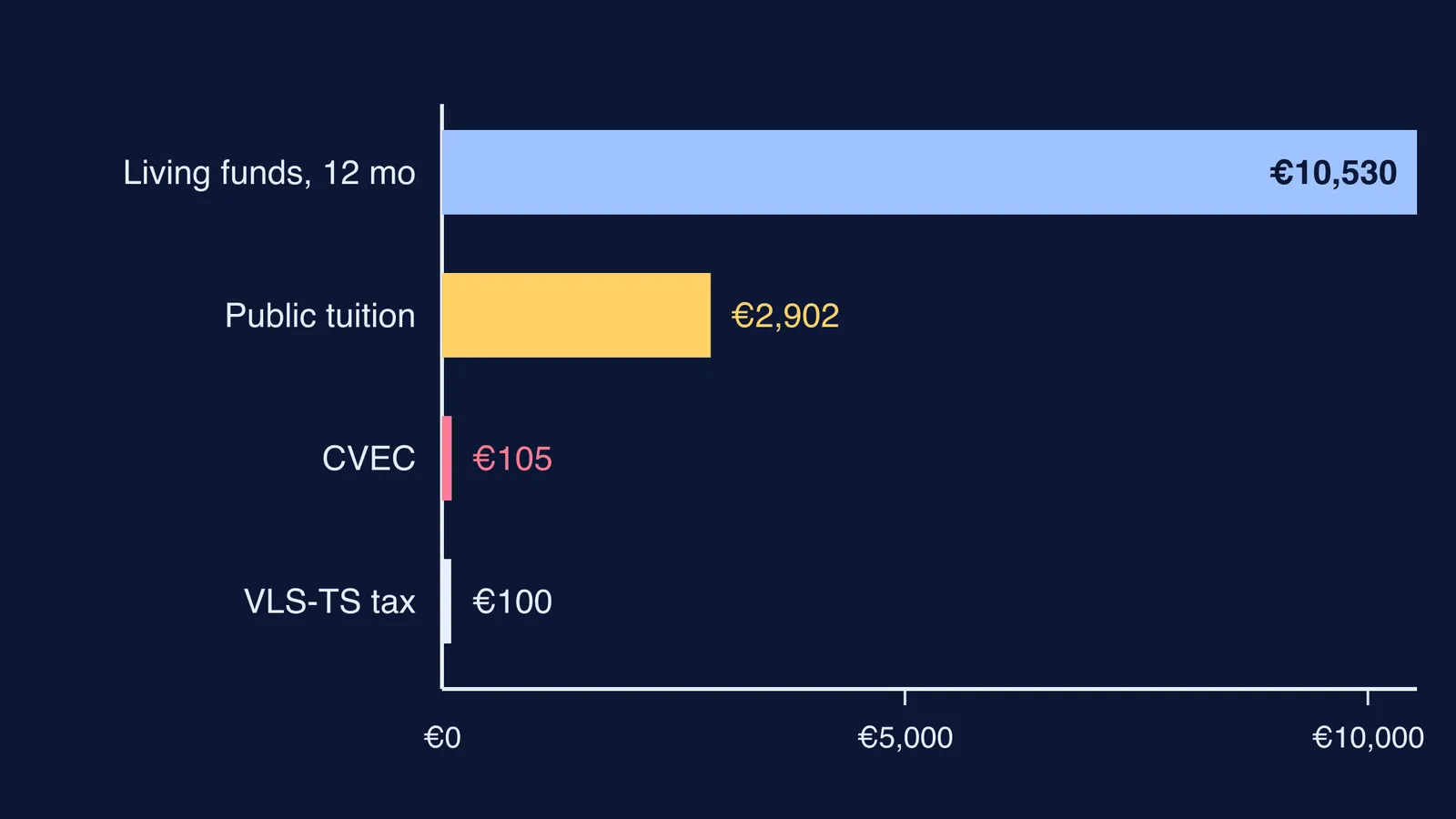 Bar chart of official first-year costs at a French public university