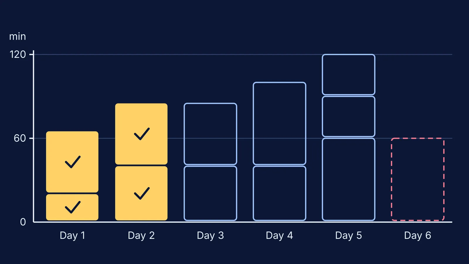 Bar chart of one chapter split into timed study tasks over six days
