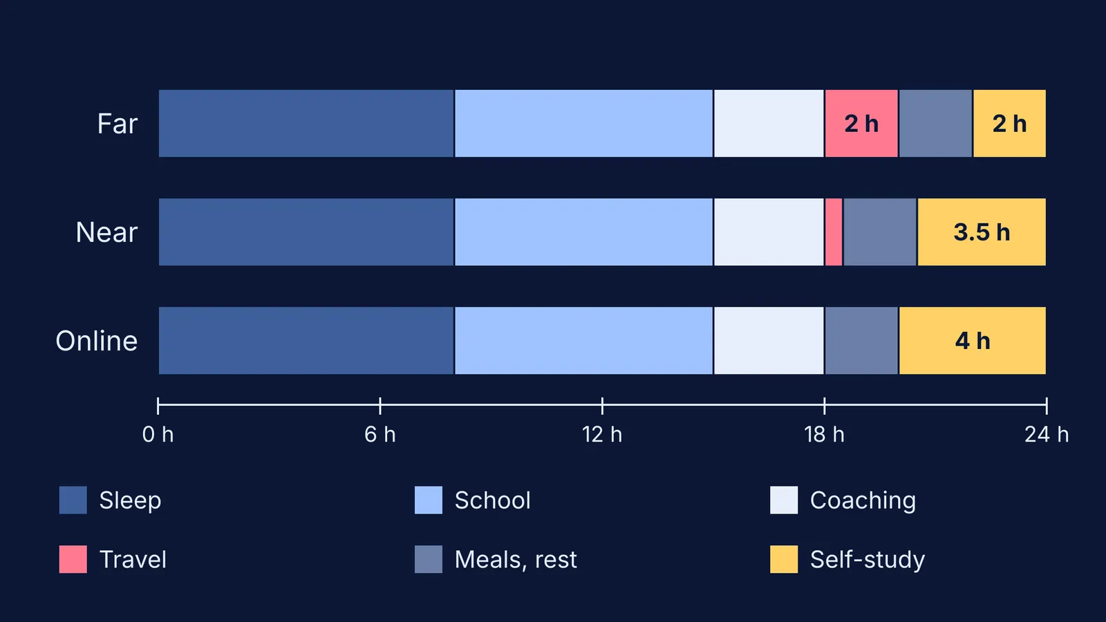 Bar chart of one day's hours for far, near and online coaching