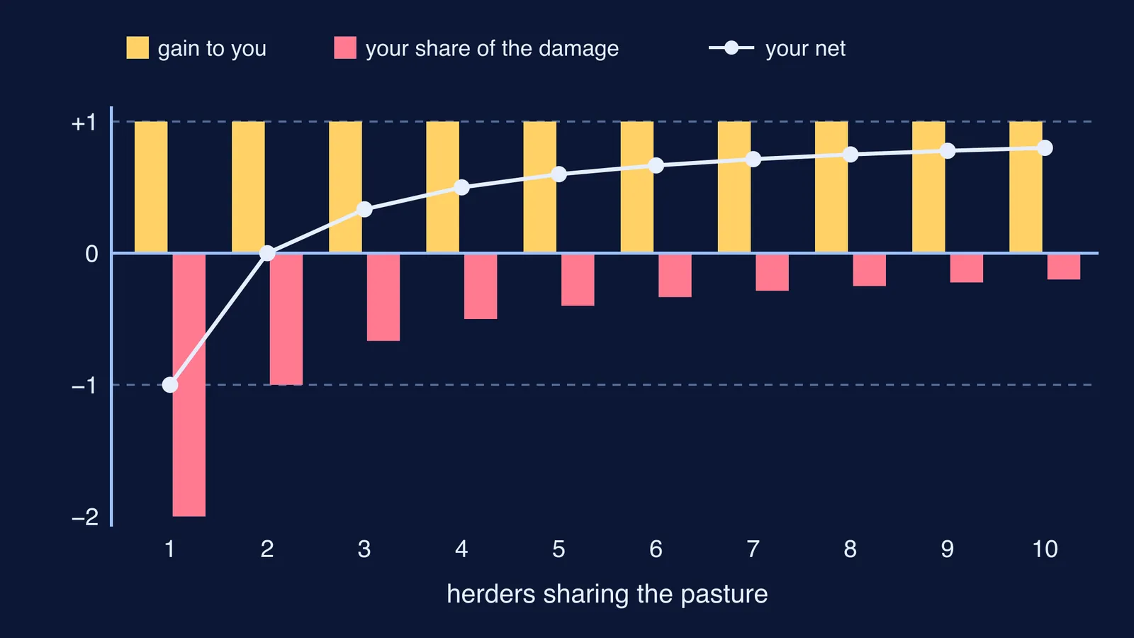 Bar chart of one herder's gain, share of damage and net as the group grows