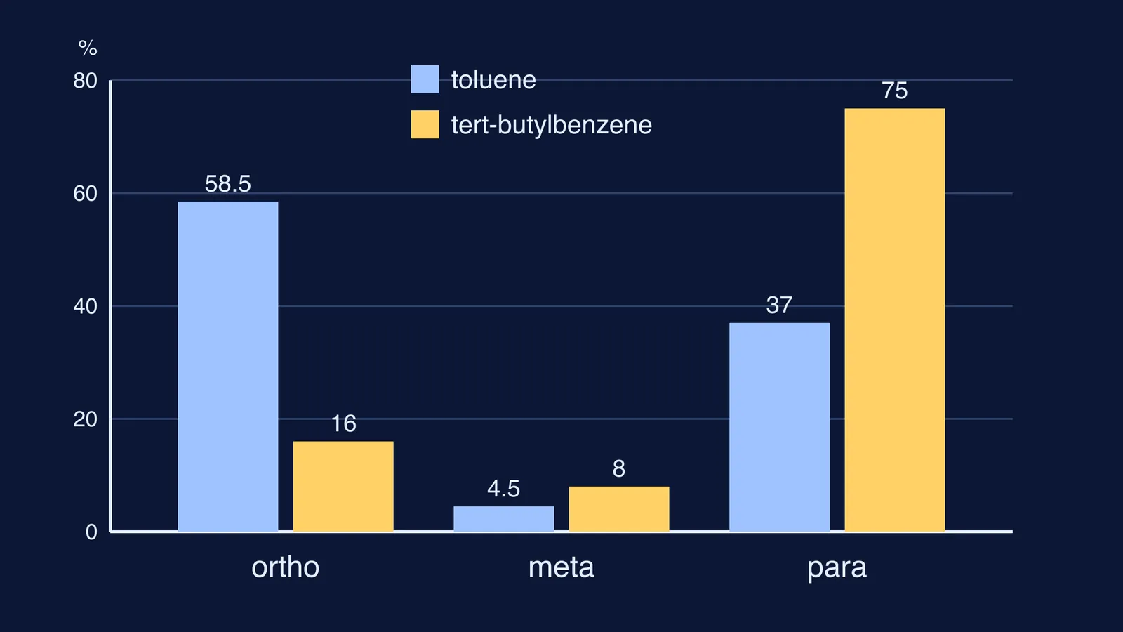 Bar chart of ortho, meta and para nitration products for toluene and tert-butylbenzene