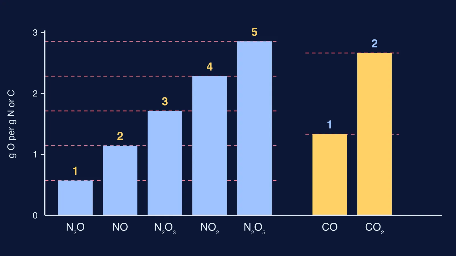 Bar chart of oxygen per gram of nitrogen and carbon in seven oxides