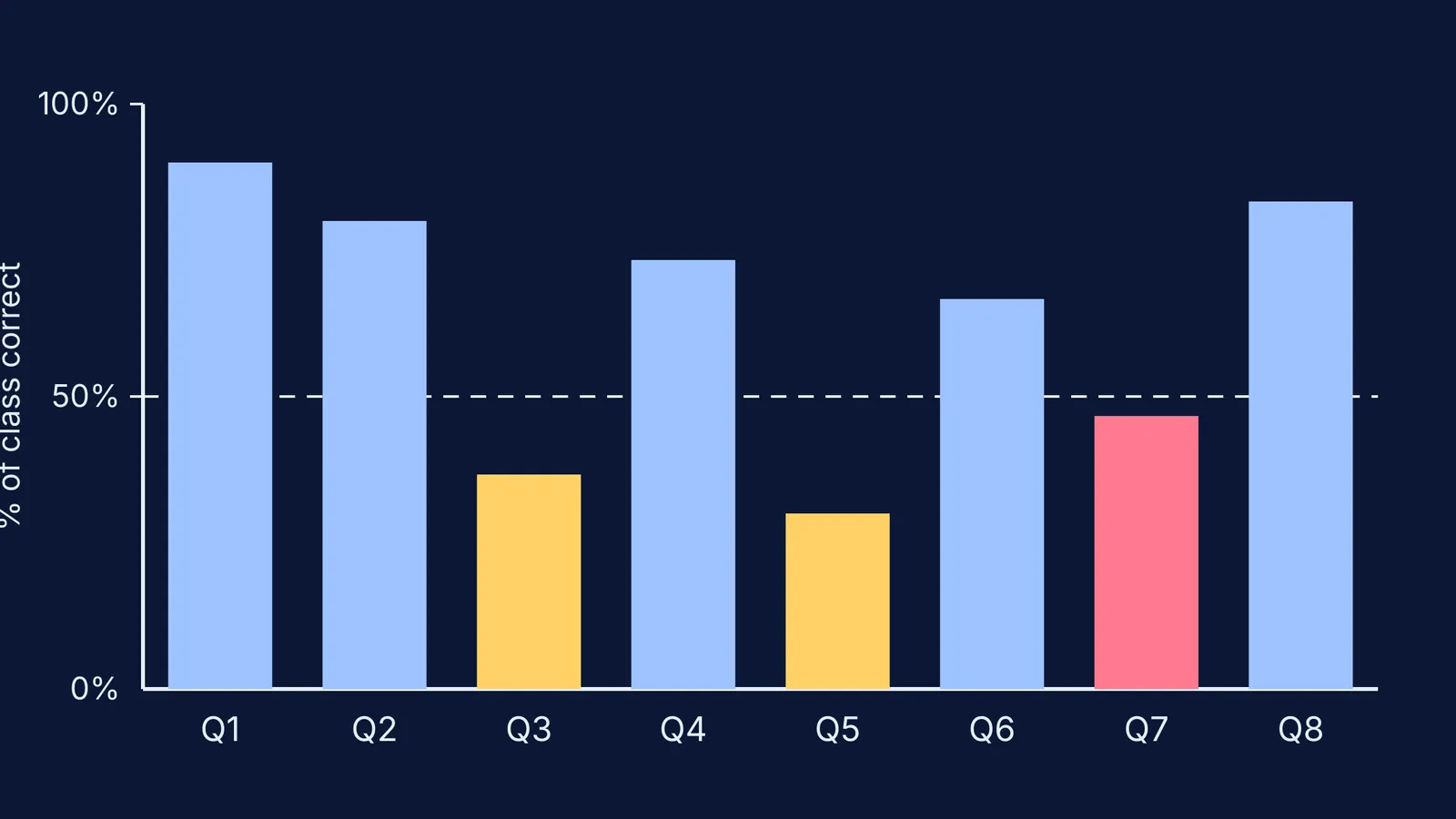 Bar chart of percentage correct per question, three bars below 50%