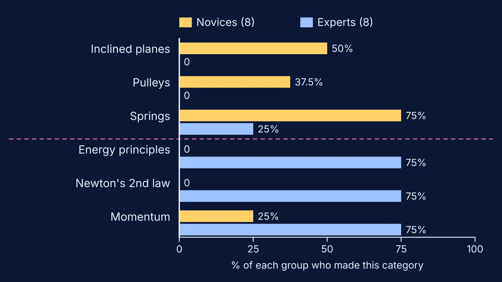 Bar chart of physics problem categories made by novices versus experts in 1981