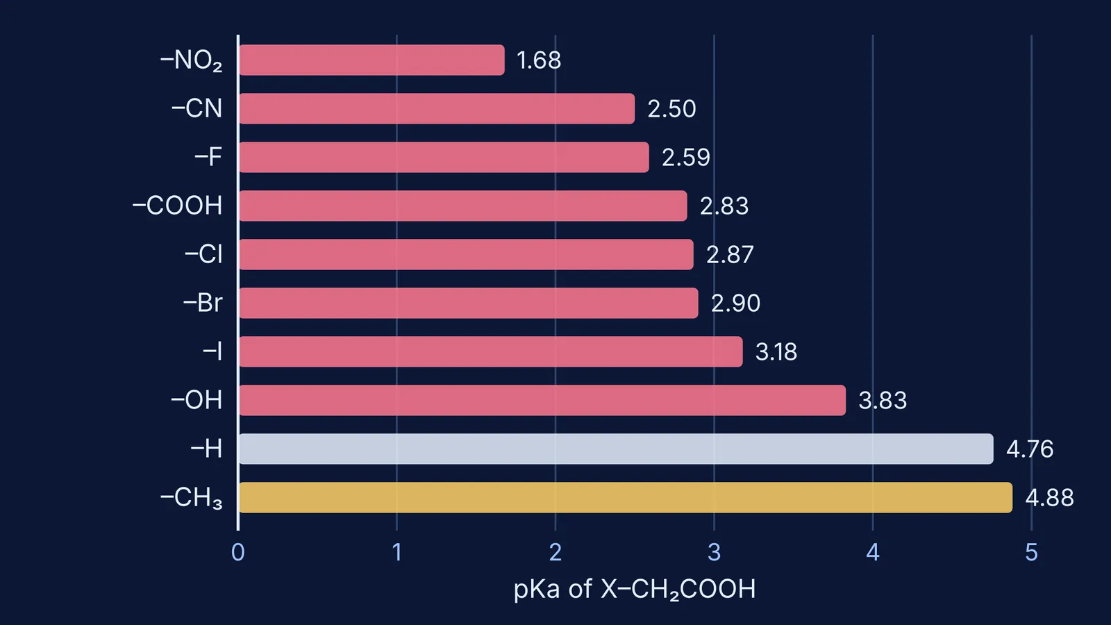 Bar chart of pKa for X–CH2COOH acids, from nitro to methyl substituent