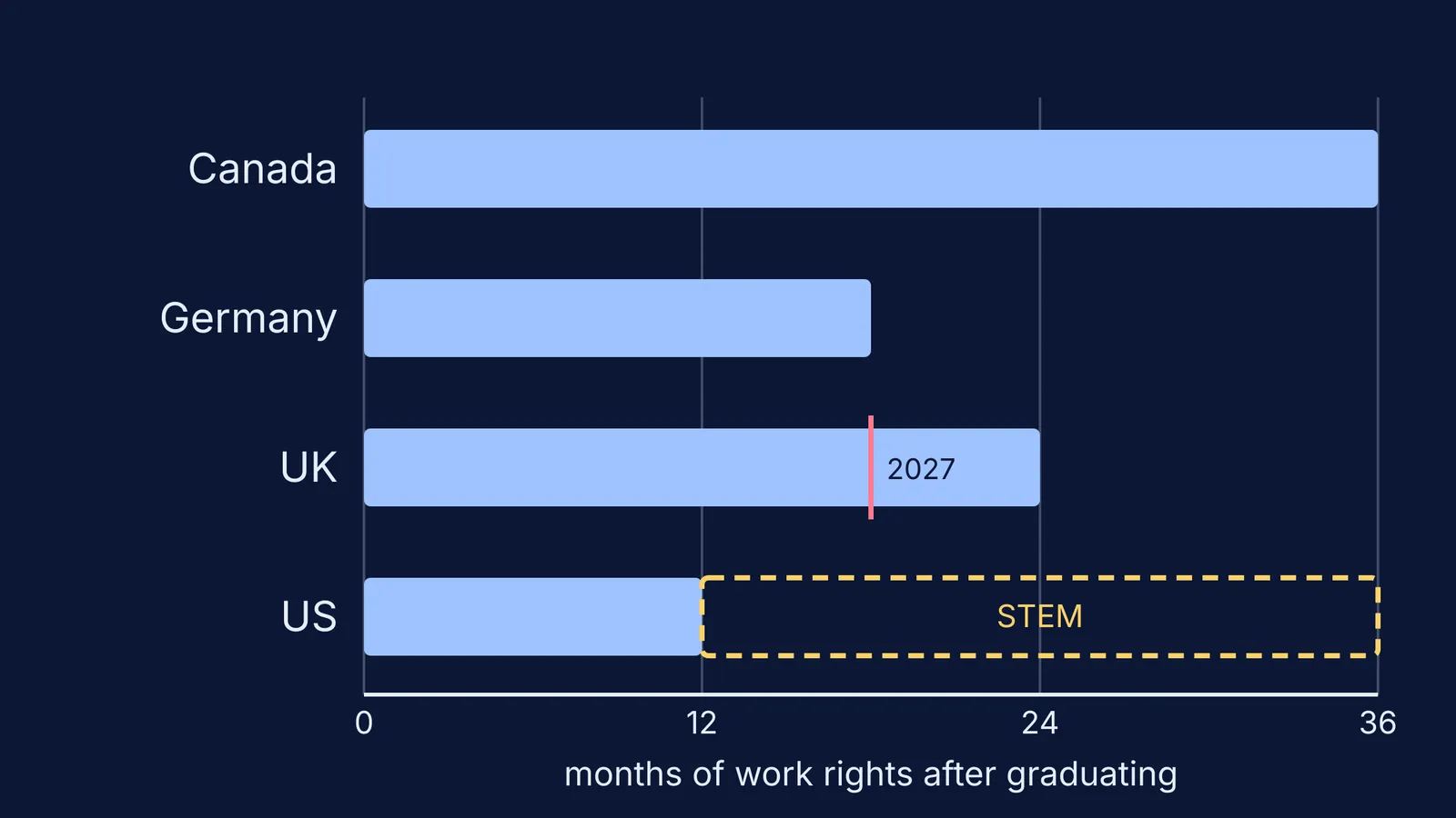 Bar chart of post-study work months in Canada, Germany, the UK and US