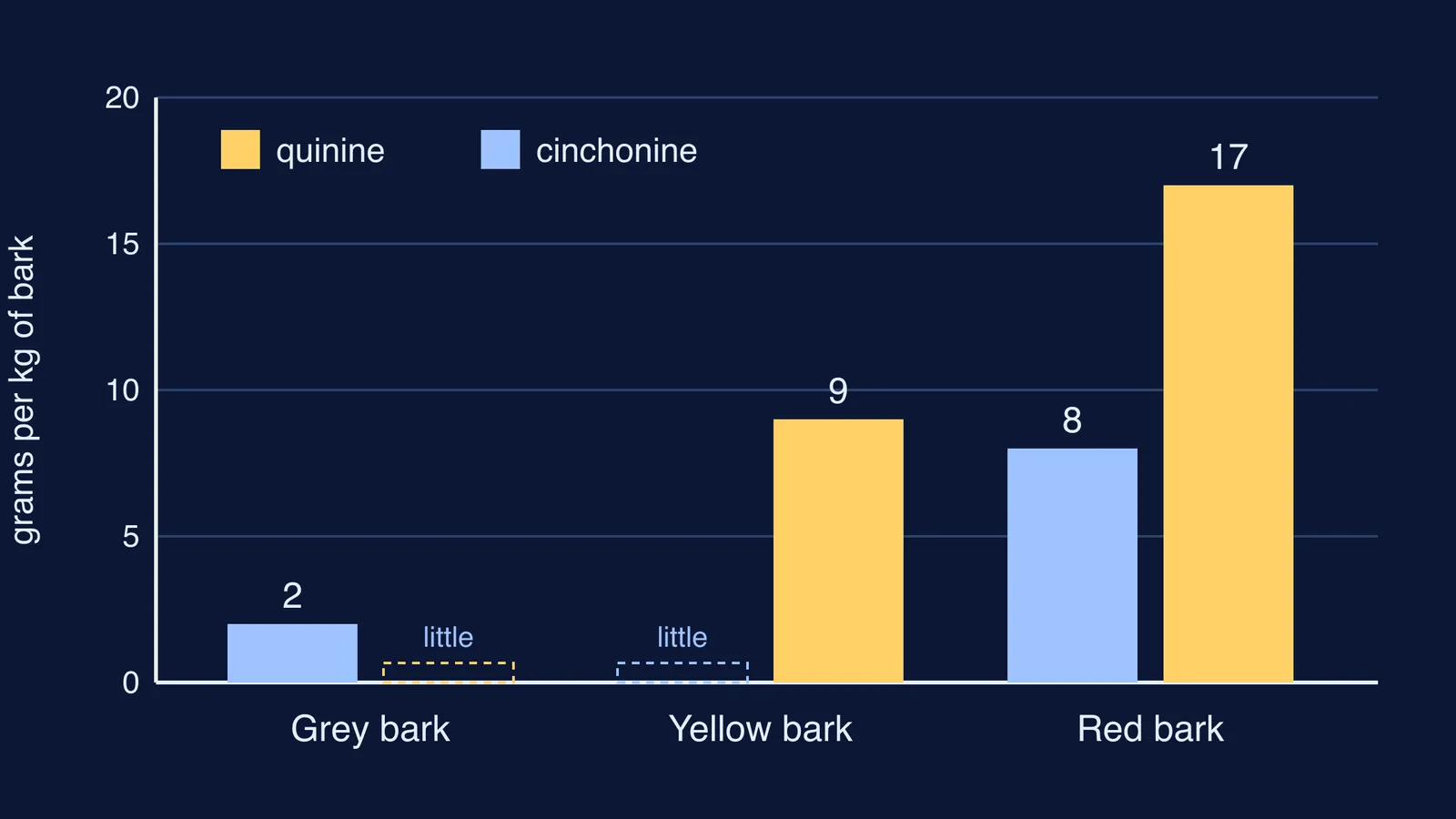 Bar chart of quinine and cinchonine yields from grey, yellow and red cinchona bark