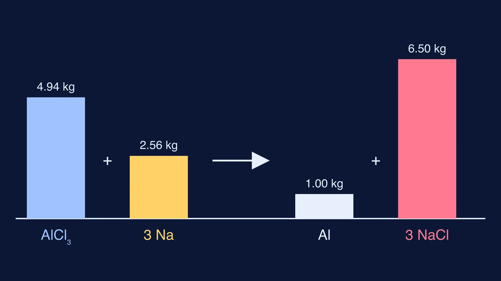 Bar chart of reactant and product masses in Deville's sodium reduction of aluminium chloride