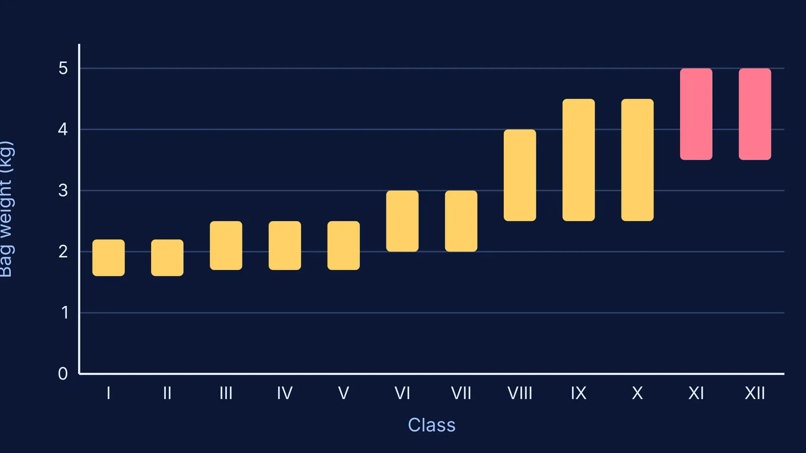 Bar chart of recommended school bag weight ranges by class, Class I to XII
