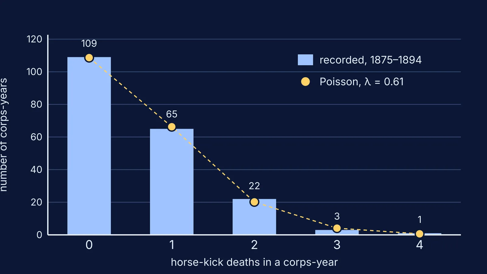 Bar chart of recorded horse-kick deaths per corps-year matching Poisson predictions