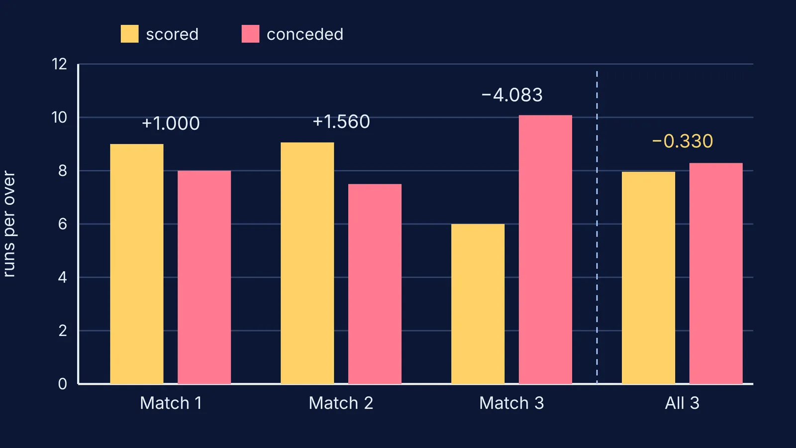 Bar chart of runs per over scored and conceded across three matches