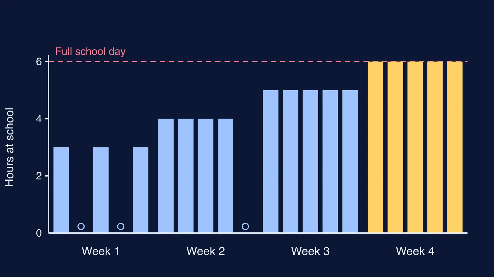 Bar chart of school hours per day rising over a four-week phased return