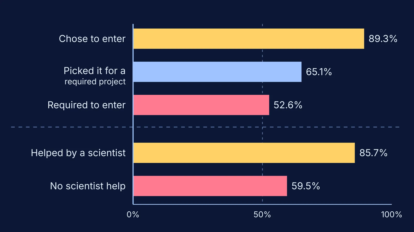 Bar chart of science fair students' positive comments by choice and scientist help
