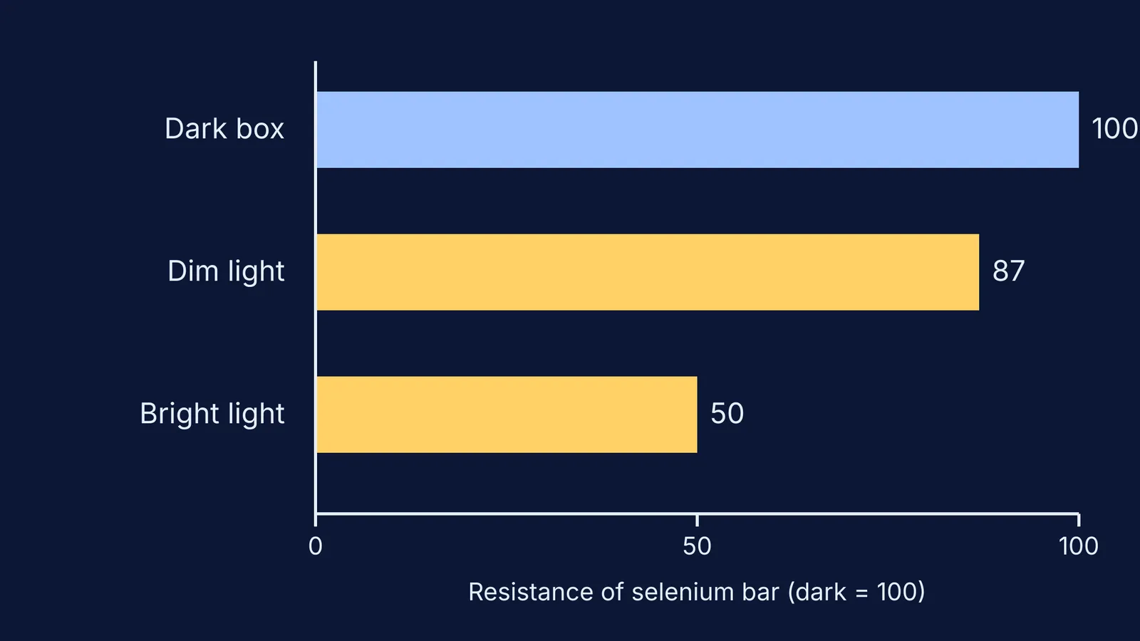 Bar chart of selenium bar resistance falling from darkness to bright light
