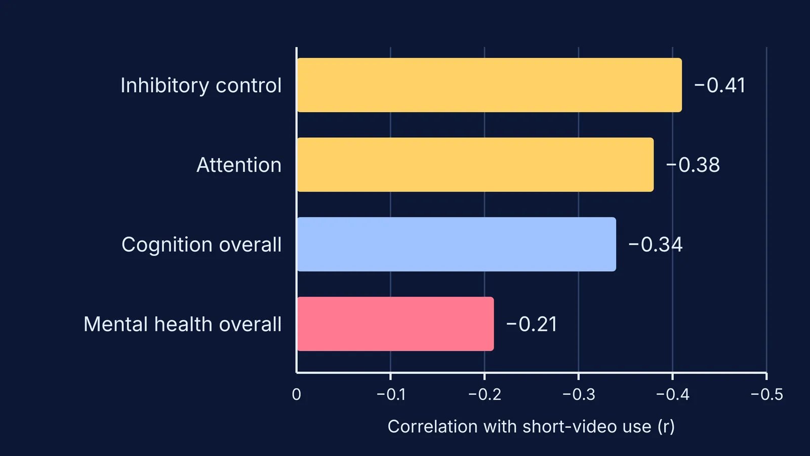 Bar chart of short-video use correlations with inhibitory control, attention, cognition and mental health
