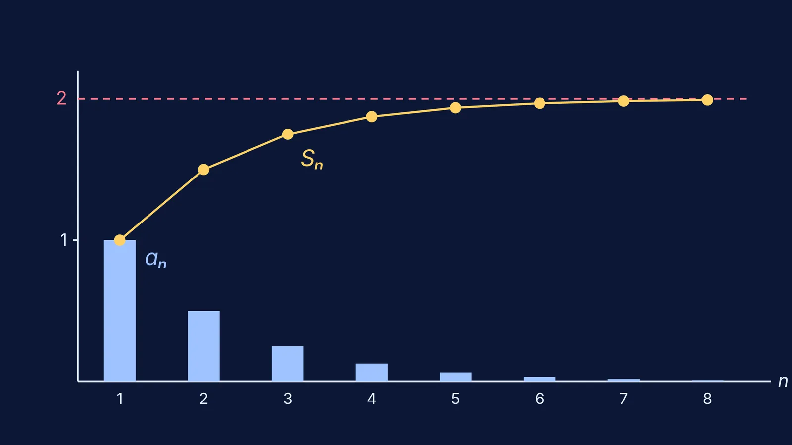 Bar chart of shrinking terms with partial sums rising towards 2