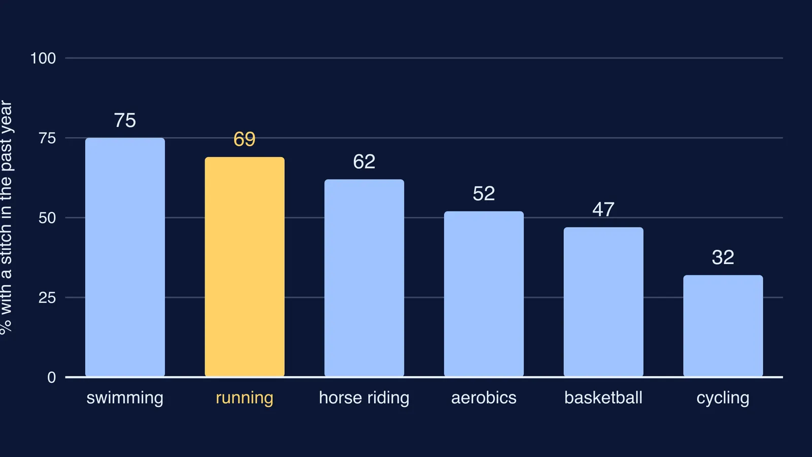 Bar chart of side stitch rates in six sports, running highlighted