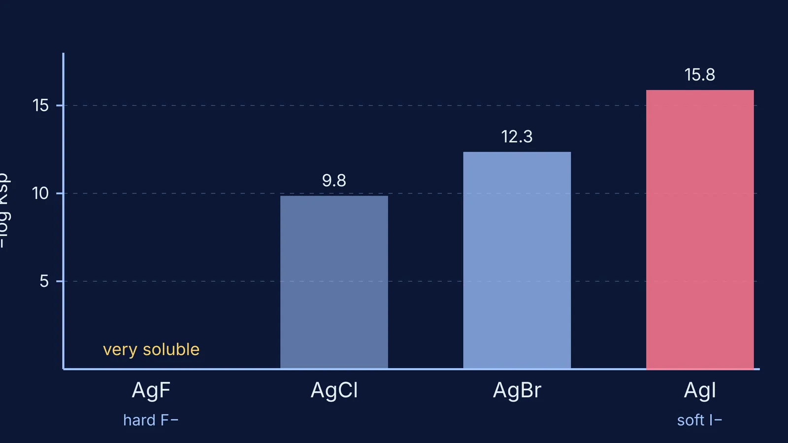 Bar chart of silver halide insolubility rising from AgF to AgI