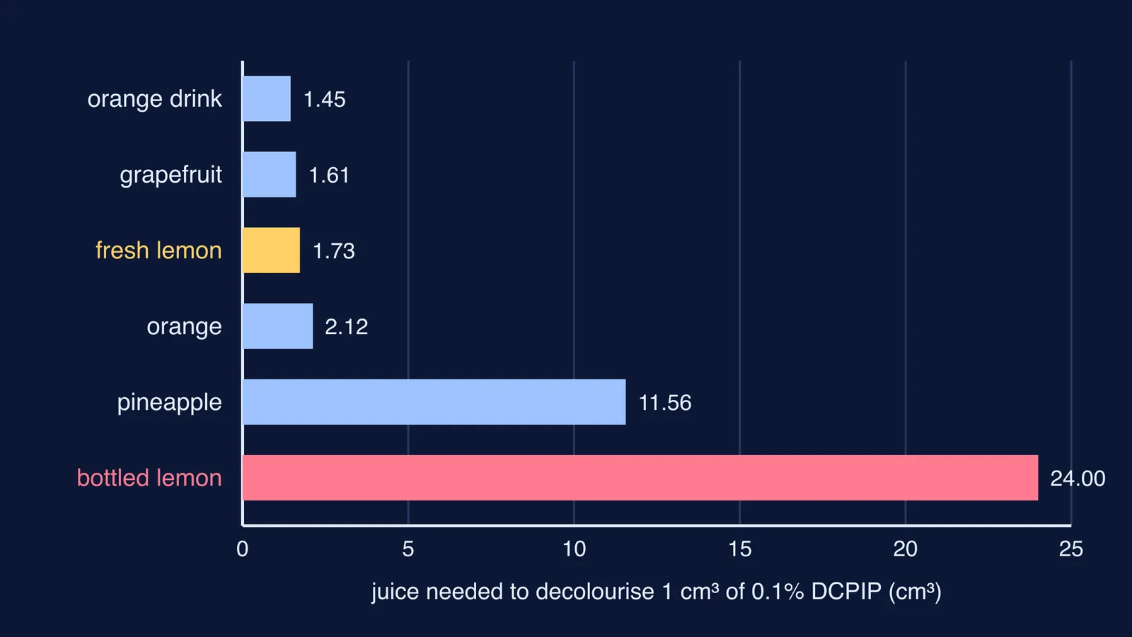 Bar chart of six juices' volumes needed to decolourise DCPIP; bottled lemon longest