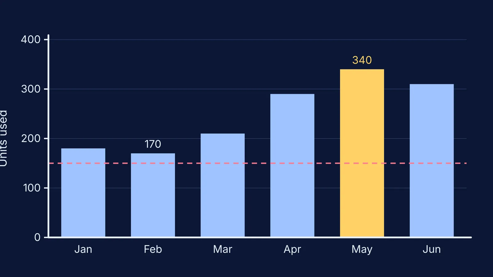 Bar chart of six months of household electricity units, May highlighted