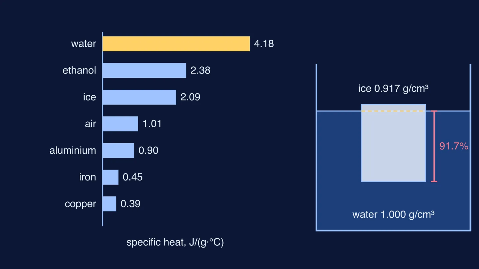 Bar chart of specific heats beside an ice block floating 91.7% submerged