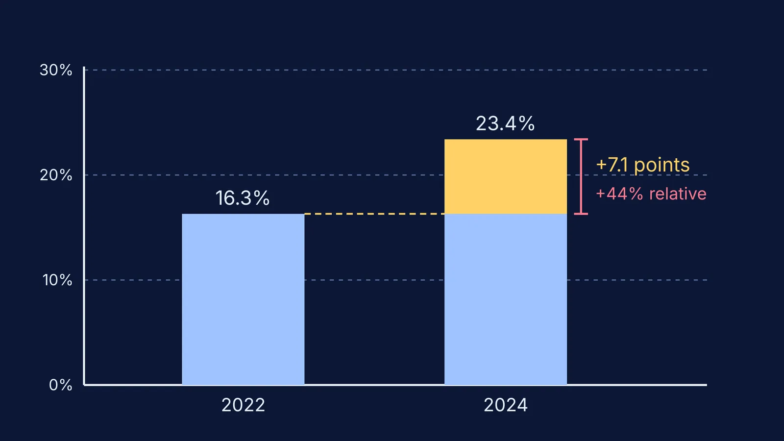 Bar chart of Std III reading rising from 16.3% to 23.4%: 7.1 points, 44% relative