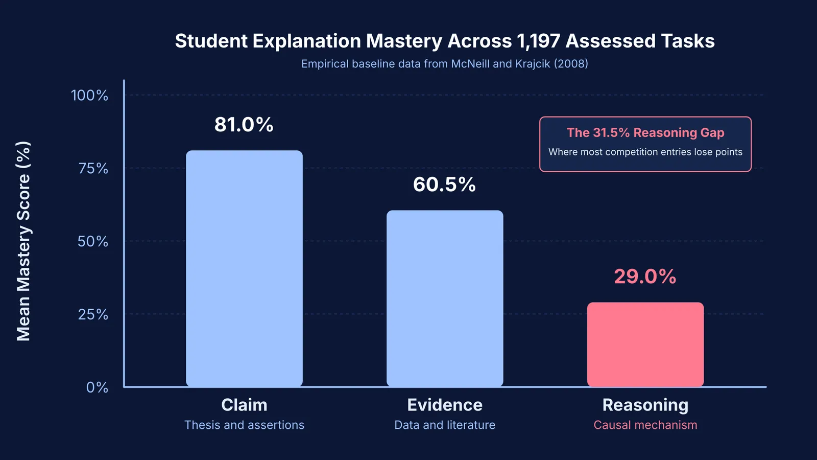 Bar chart of student explanation mastery showing a steep drop in scientific reasoning.
