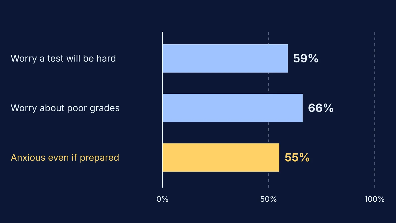 Bar chart of student test worry and anxiety from OECD PISA 2015