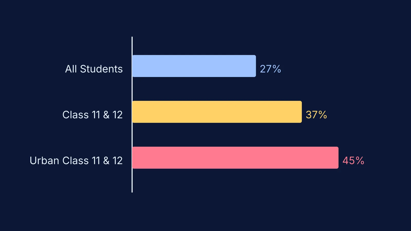 Bar chart of students taking private coaching by grade level