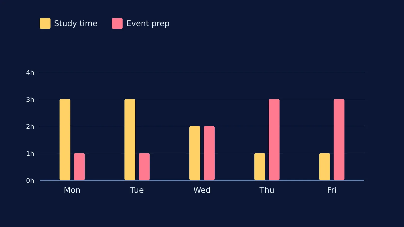 Bar chart of study hours shifting to event prep