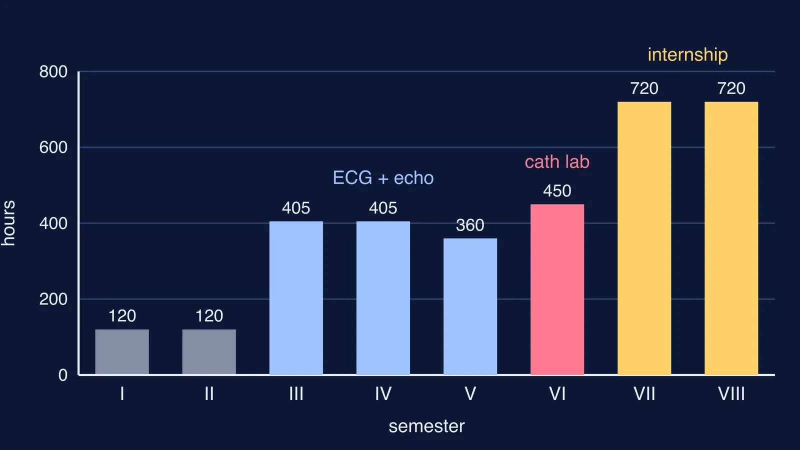 Bar chart of supervised clinical hours per semester in a cardiac care technology degree