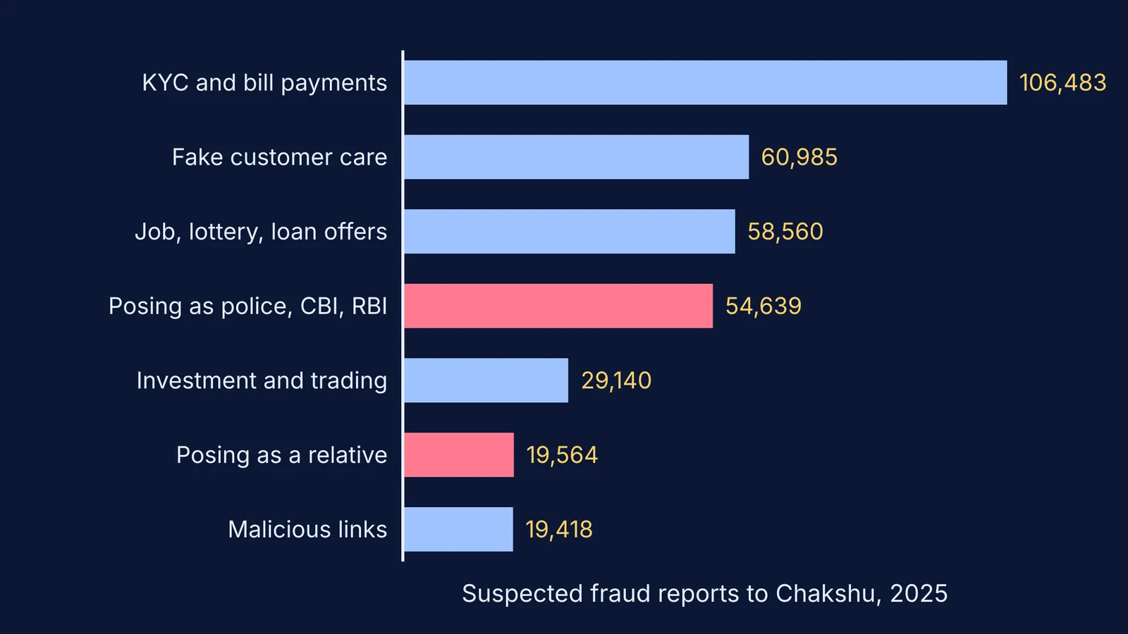 Bar chart of suspected fraud reports to Chakshu in India by scam type, 2025