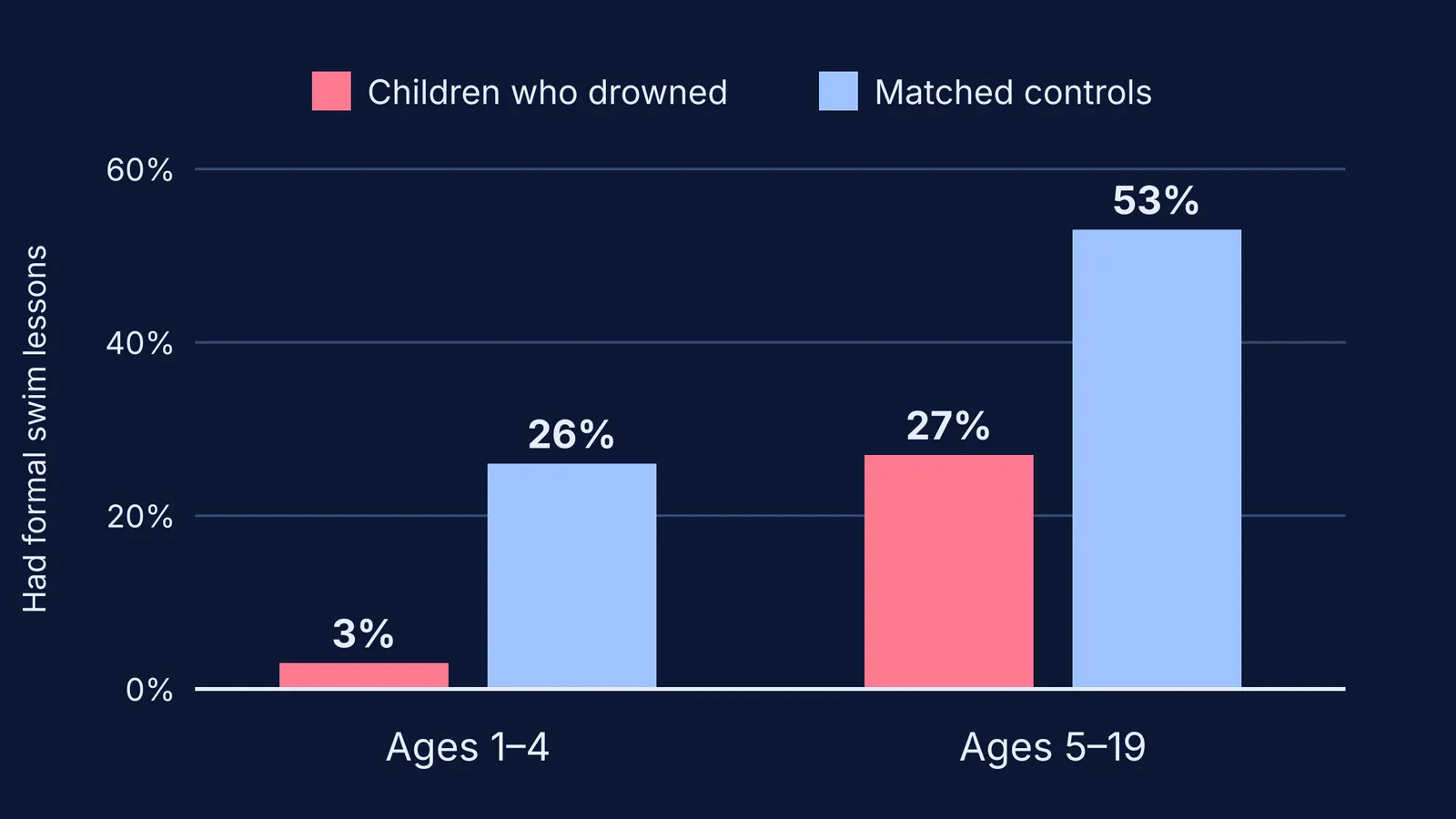 Bar chart of swim lesson rates in children who drowned versus controls
