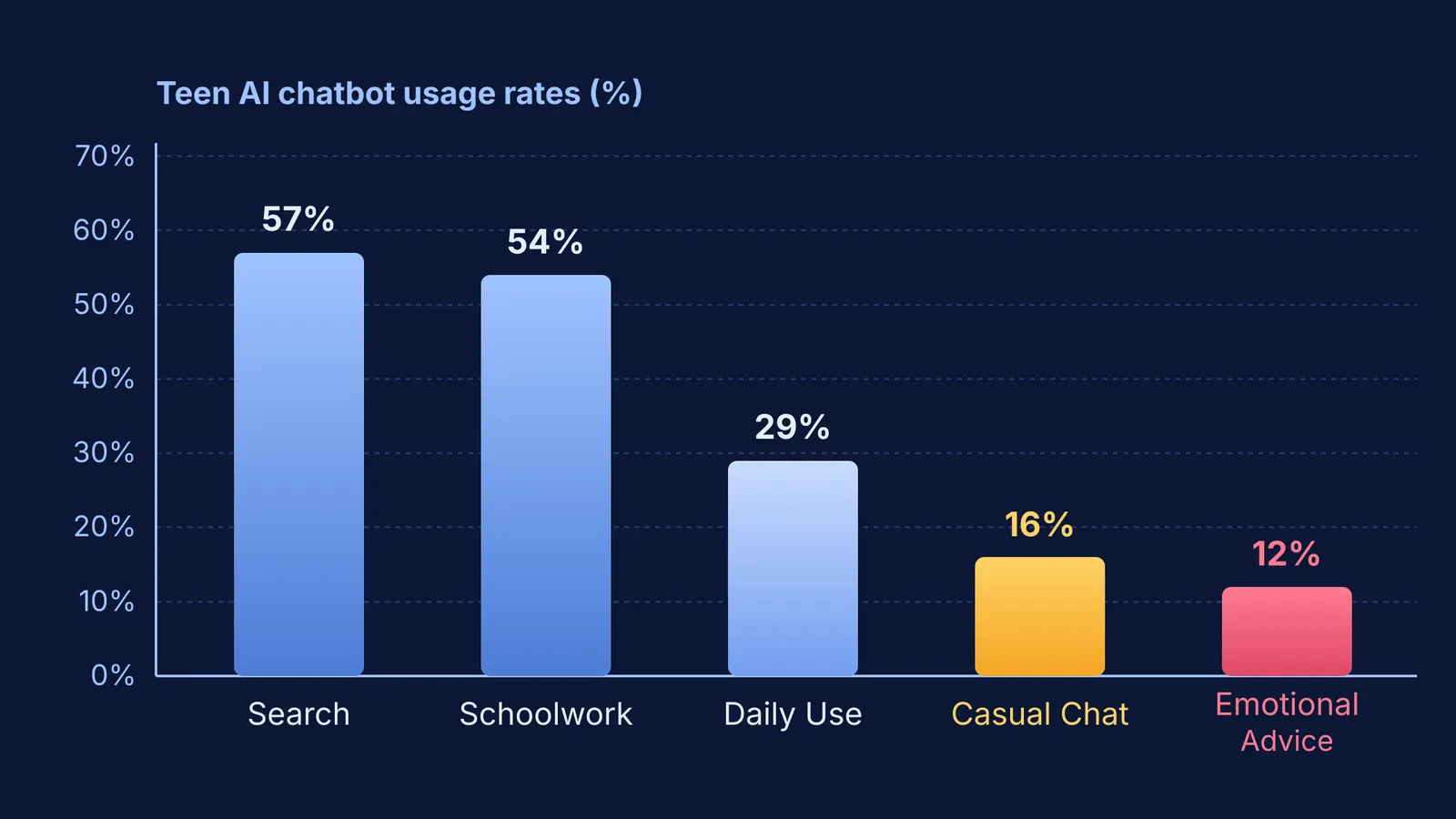 Bar chart of teen AI chatbot usage rates from Pew Research Center data