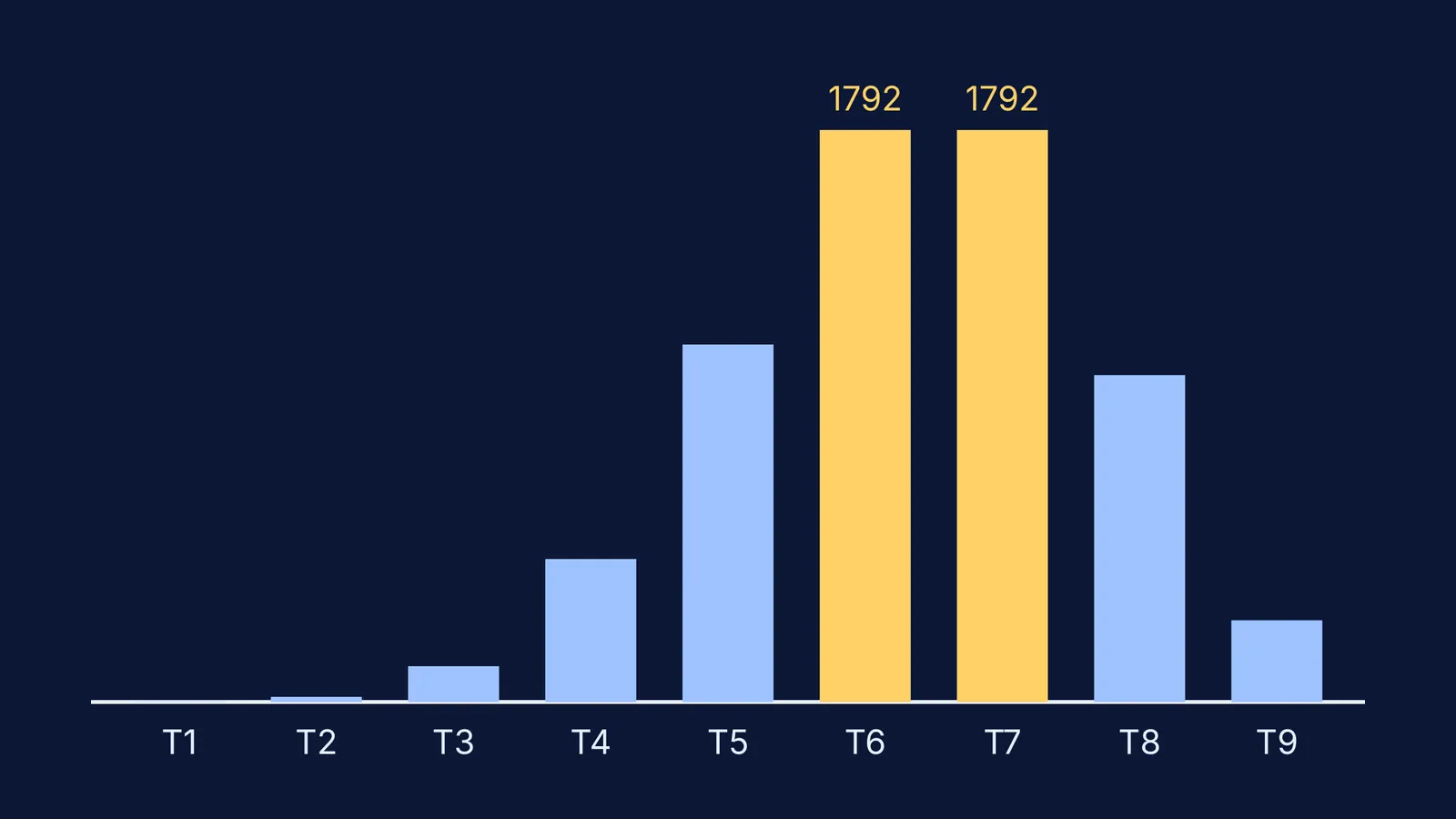 Bar chart of terms of (1 + 2x)^8 at x = 1, T6 and T7 tied