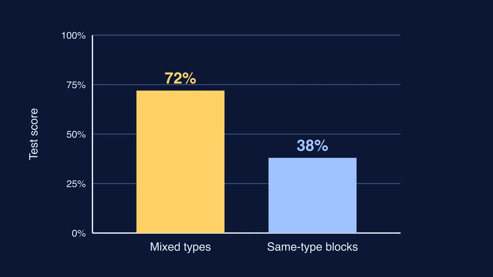 Bar chart of test scores: mixed practice 72%, same-type blocks 38%