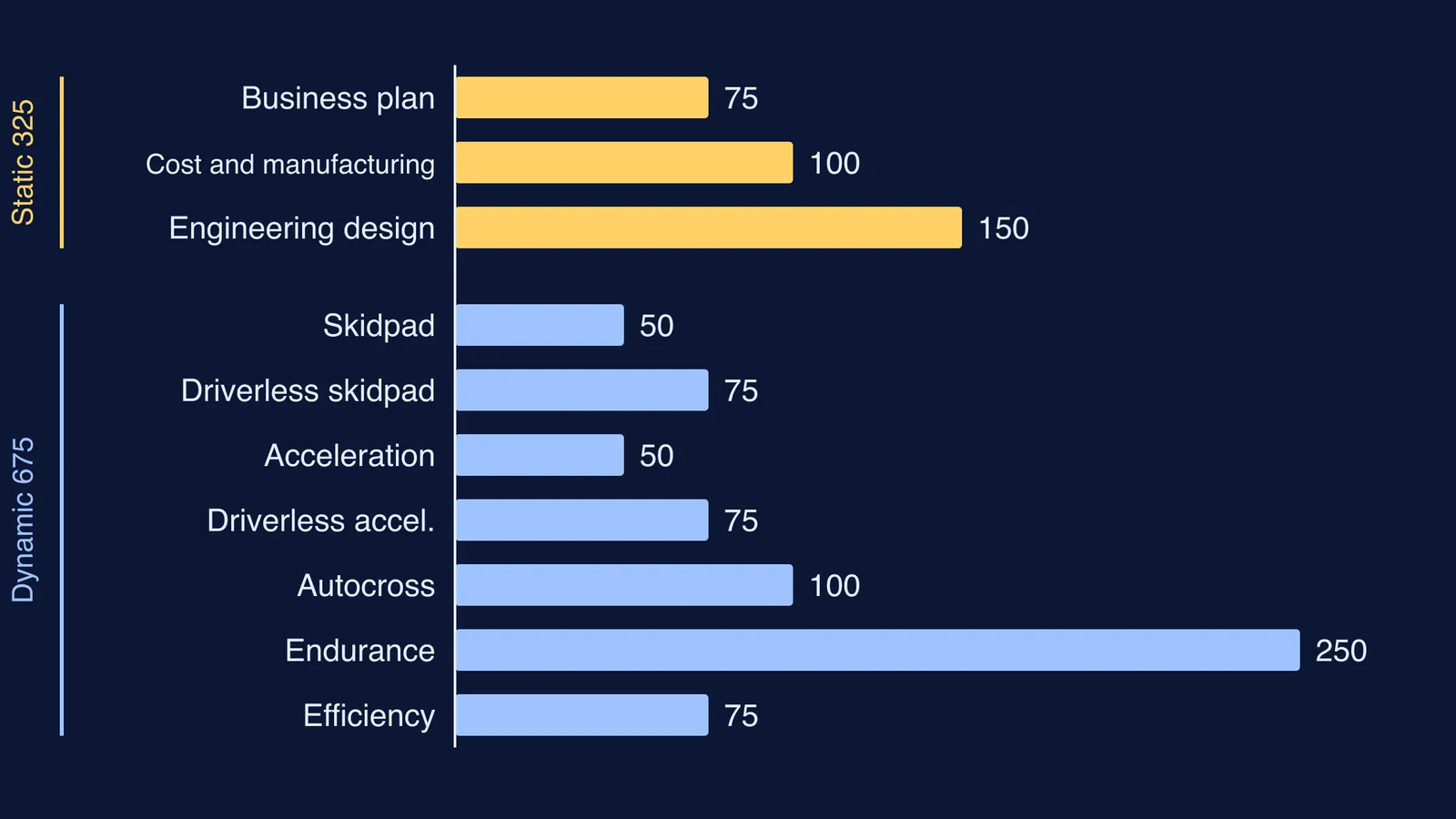 Bar chart of the 1,000 Formula Student points by event