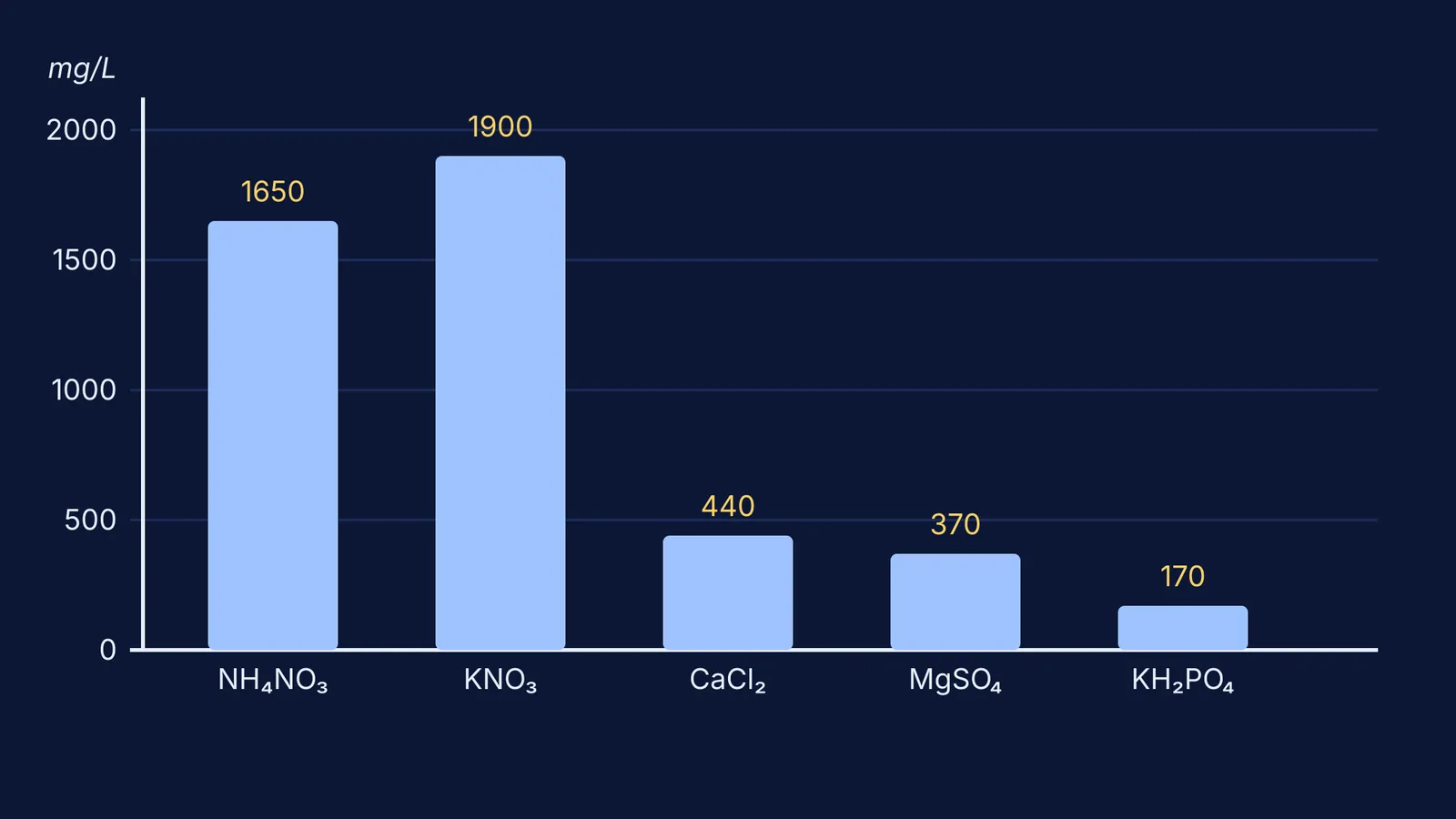 Bar chart of the five macronutrients in Murashige and Skoog medium