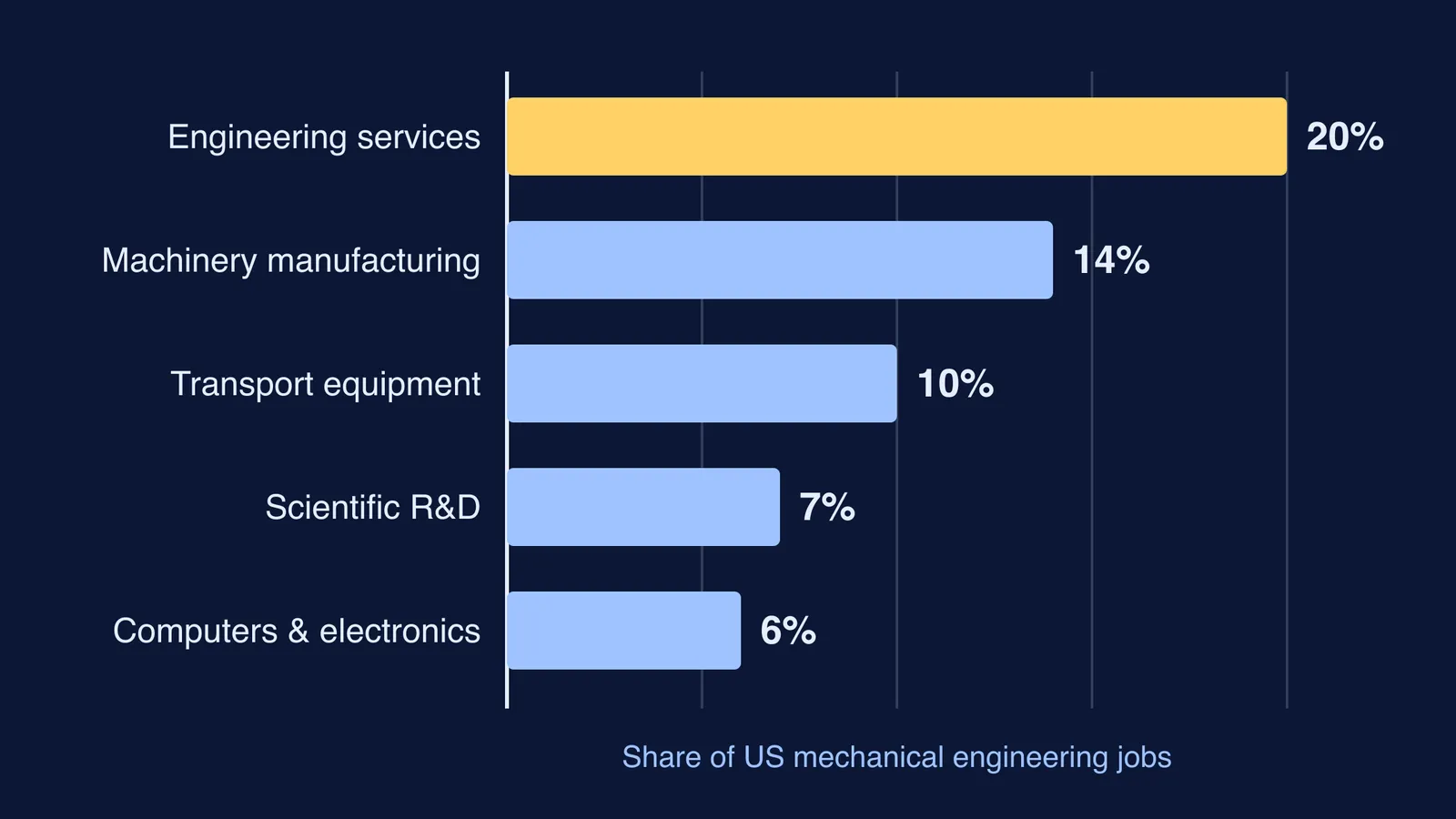 Bar chart of the five US industries employing the most mechanical engineers