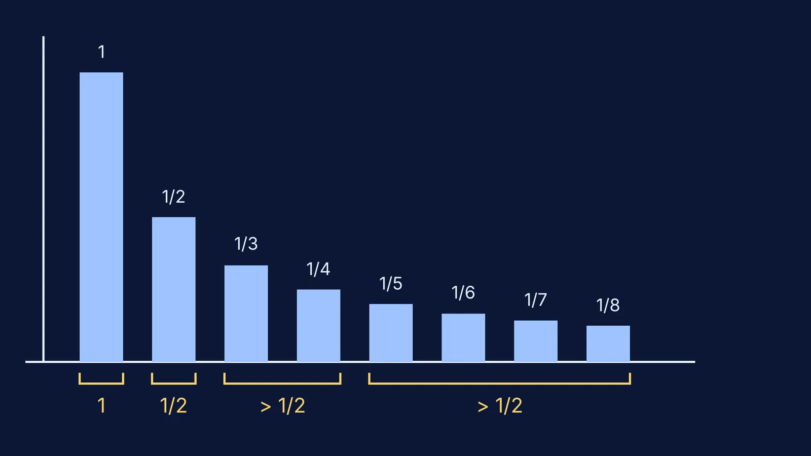Bar chart of the harmonic series showing Oresme's grouping into halves